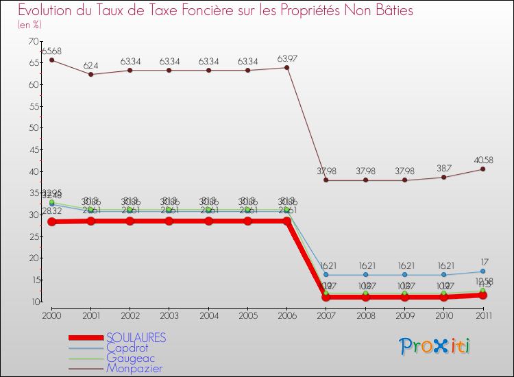 Evolution du taux de la taxe foncière sur les immeubles et terrains non batis pour SOULAURES et les communes proches Comparaison des taux de la taxe foncière sur les immeubles et terrains non batis pour SOULAURES et les communes voisines