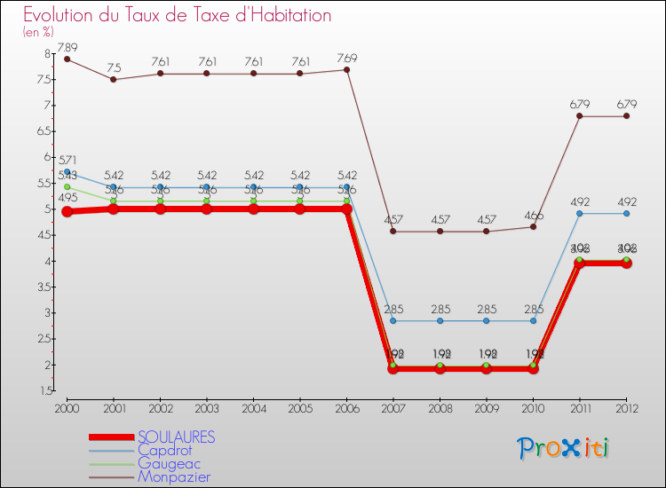 Evolution du taux de la taxe d'habitation pour SOULAURES et les communes proches Comparaison des taux de la taxe d'habitation pour SOULAURES et les communes voisines