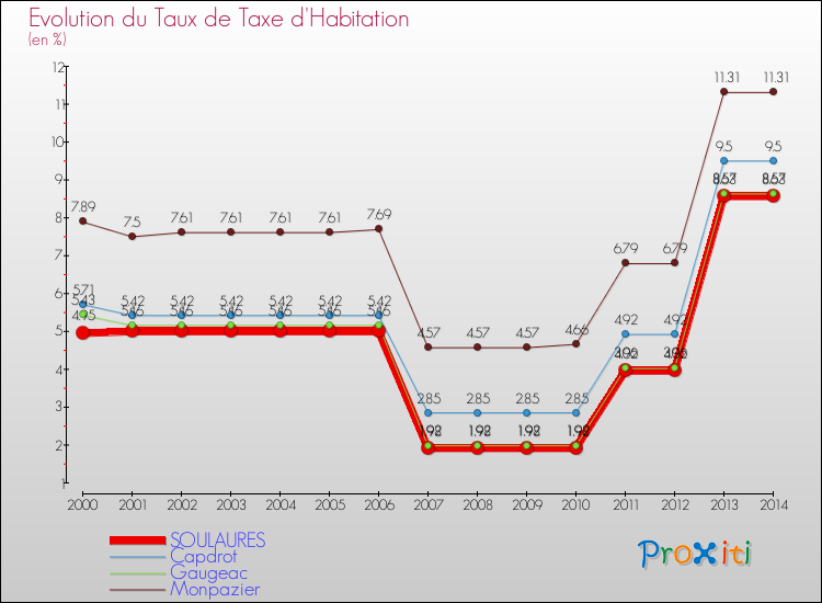 Evolution du taux de la taxe d'habitation pour SOULAURES et les communes proches de 2000 à 2014 Comparaison des taux de la taxe d'habitation pour SOULAURES et les communes voisines de 2000 à 2014