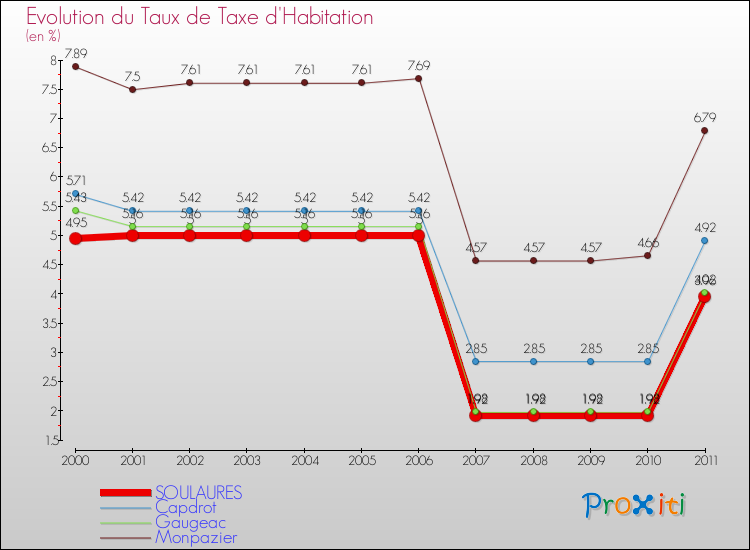 Evolution du taux de la taxe d'habitation pour SOULAURES et les communes proches Comparaison des taux de la taxe d'habitation pour SOULAURES et les communes voisines