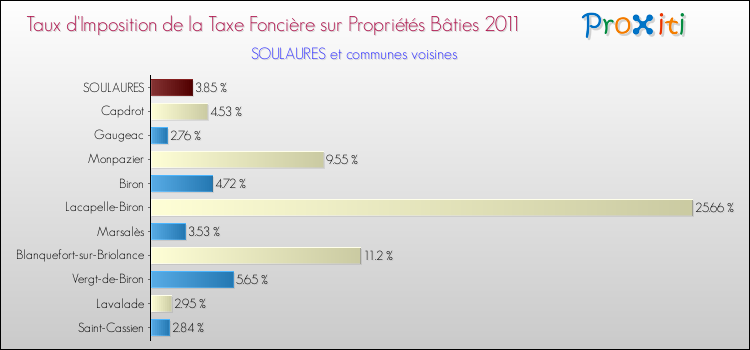 Taux d'imposition de la taxe foncière sur le bati 2011 pour SOULAURES et les communes proches Comparaison des taux d'imposition de la taxe foncière sur le bati 2011 pour SOULAURES et les communes voisines