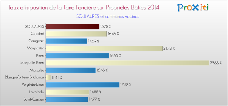 Taux d'imposition de la taxe foncière sur le bati 2014 pour SOULAURES et les communes proches Comparaison des taux d'imposition de la taxe foncière sur le bati 2014 pour SOULAURES et les communes voisines
