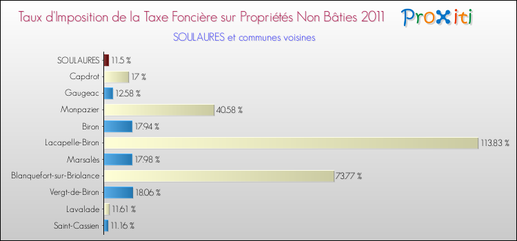 Taux d'imposition de la taxe foncière sur les immeubles et terrains non batis 2011 pour SOULAURES et les communes proches Comparaison des taux d'imposition de la taxe foncière sur les immeubles et terrains non batis 2011 pour SOULAURES et les communes voisines