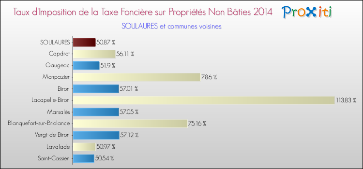 Taux d'imposition de la taxe foncière sur les immeubles et terrains non batis 2014 pour SOULAURES et les communes proches Comparaison des taux d'imposition de la taxe foncière sur les immeubles et terrains non batis 2014 pour SOULAURES et les communes voisines
