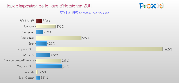 Taux d'imposition de la taxe d'habitation 2011 pour SOULAURES et les communes proches Comparaison des taux d'imposition de la taxe d'habitation 2011 pour SOULAURES et les communes voisines