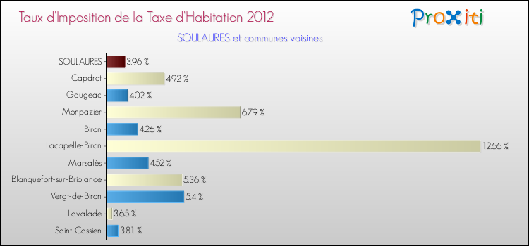 Taux d'imposition de la taxe d'habitation 2012 pour SOULAURES et les communes proches Comparaison des taux d'imposition de la taxe d'habitation 2012 pour SOULAURES et les communes voisines
