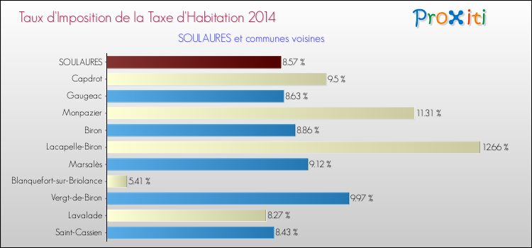 Taux d'imposition de la taxe d'habitation 2014 pour SOULAURES et les communes proches Comparaison des taux d'imposition de la taxe d'habitation 2014 pour SOULAURES et les communes voisines