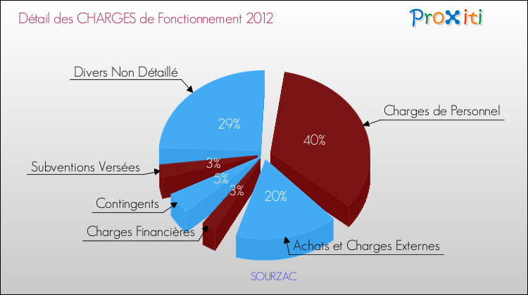 Décomposition des Charges de Fonctionnement 2012 de la commune de SOURZAC Charges de Fonctionnement 2012 pour la commune de SOURZAC