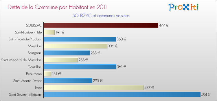 Dette par habitant de la commune en 2011 pour SOURZAC et les communes proches Comparaison de la dette par habitant de la commune en 2011 pour SOURZAC et les communes voisines
