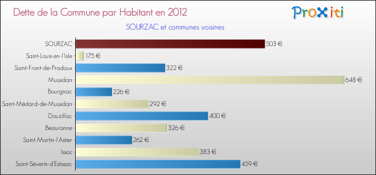 Dette par habitant de la commune en 2012 pour SOURZAC et les communes proches Comparaison de la dette par habitant de la commune en 2012 pour SOURZAC et les communes voisines