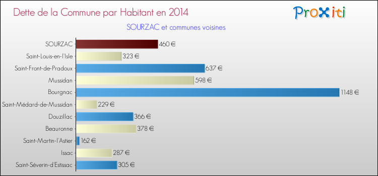 Dette par habitant de la commune en 2014 pour SOURZAC et les communes proches Comparaison de la dette par habitant de la commune en 2014 pour SOURZAC et les communes voisines