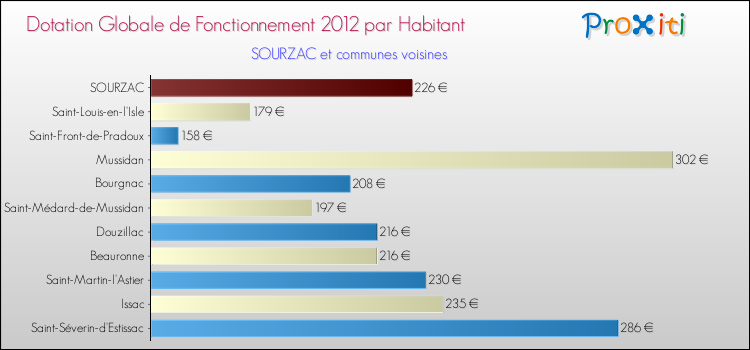 Montant des dotations globales de fonctionnement DGF par Habitant pour SOURZAC et les communes proches Comparaison des des dotations globales de fonctionnement DGF par habitant pour SOURZAC et les communes voisines