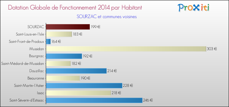 Montant des dotations globales de fonctionnement DGF par Habitant pour SOURZAC et les communes proches en 2014. Comparaison des des dotations globales de fonctionnement DGF par habitant pour SOURZAC et les communes voisines en 2014.