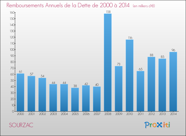 Evolution de l'annuité de la dette pour la commune de SOURZAC de 2000 à 2014 Annuités de la dette pour SOURZAC de 2000 à 2014