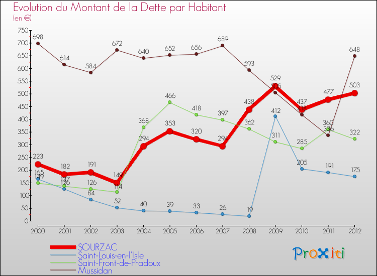 Evolution de la dette par habitant pour la commune de SOURZAC et les communes proches de 2000 à 2012 Comparaison de la dette par habitant pour SOURZAC et les communes voisines de 2000 à 2012