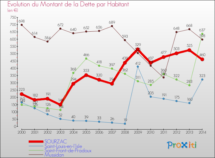 Evolution de la dette par habitant pour la commune de SOURZAC et les communes proches de 2000 à 2014 Comparaison de la dette par habitant pour SOURZAC et les communes voisines de 2000 à 2014