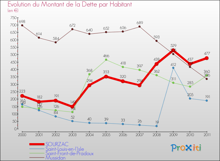 Evolution de la dette par habitant pour la commune de SOURZAC et les communes proches Comparaison de la dette par habitant pour SOURZAC et les communes voisines