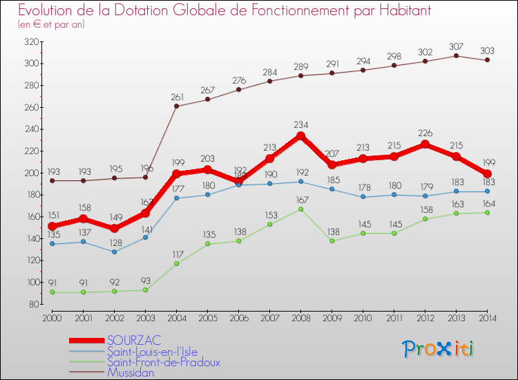 Evolution et montant de la dotation globale de fonctionnement par Habitant pour SOURZAC et les communes proches de 2000 à 2014. Comparaison des dotations globales de fonctionnement par habitant pour SOURZAC et les communes voisines de 2000 à 2014.