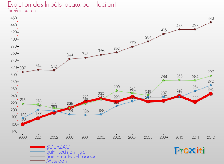Evolution et montant des impôts locaux par Habitant pour SOURZAC et les communes proches Comparaison des impôts locaux par habitant pour SOURZAC et les communes voisines