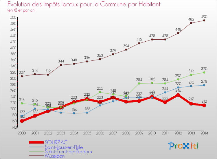 Evolution et montant des impôts locaux par Habitant pour SOURZAC et les communes proches de 2000 à 2014 Comparaison des impôts locaux par habitant pour SOURZAC et les communes voisines de 2000 à 2014