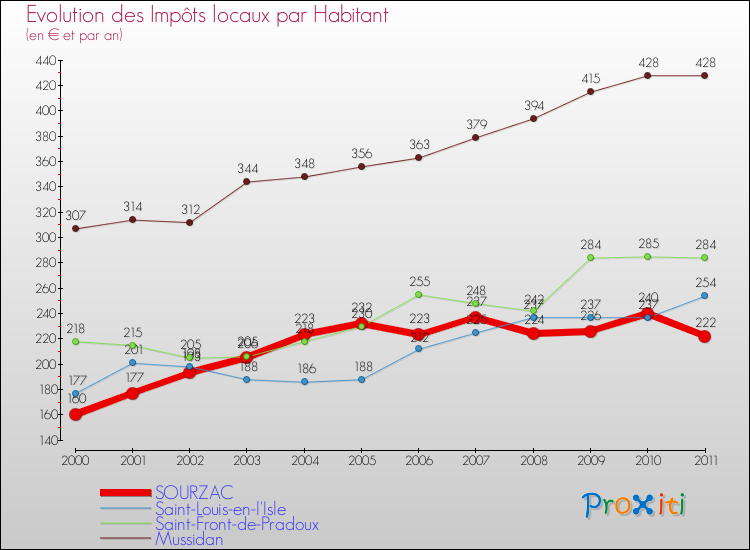 Evolution et montant des impôts locaux par Habitant pour SOURZAC et les communes proches Comparaison des impôts locaux par habitant pour SOURZAC et les communes voisines