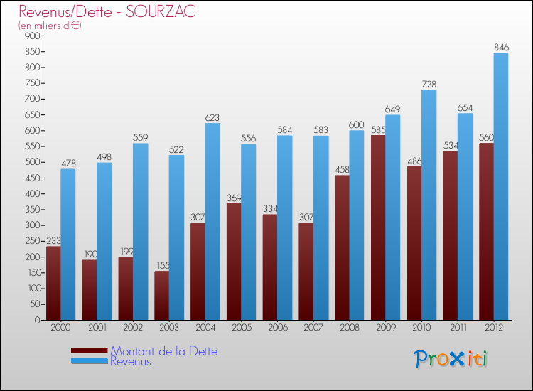 Evolution comparée de la dette et des revenus pour la commune de SOURZAC de 2000 à 2012 Comparaison de la dette et des revenus pour SOURZAC de 2000 à 2012