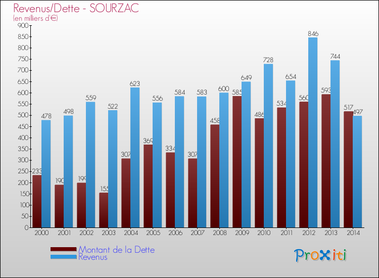 Evolution comparée de la dette et des revenus pour la commune de SOURZAC de 2000 à 2014 Comparaison de la dette et des revenus pour SOURZAC de 2000 à 2014
