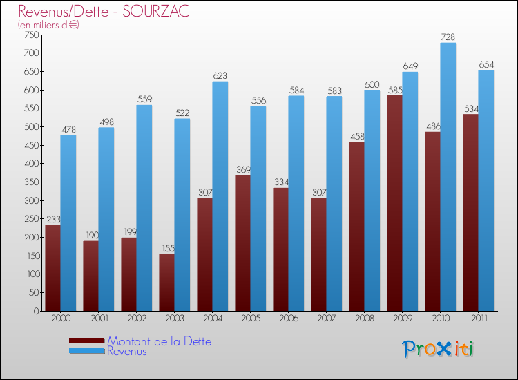 Evolution comparée de la dette et des revenus pour la commune de SOURZAC de 2000 à 2011 Comparaison de la dette et des revenus pour SOURZAC de 2000 à 2011