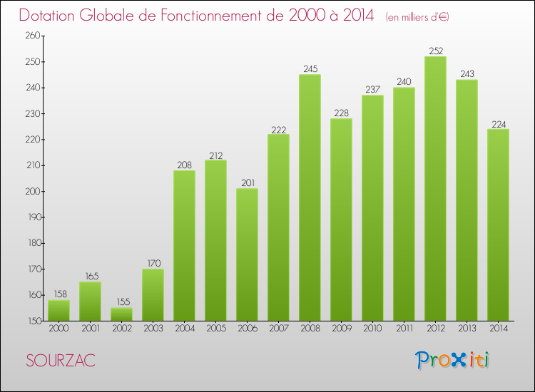 Evolution du montant de la Dotation Globale de Fonctionnement pour la commune de SOURZAC de 2000 à 2014 Evolution du montant de la Dotation Globale de Fonctionnement pour SOURZAC de 2000 à 2014