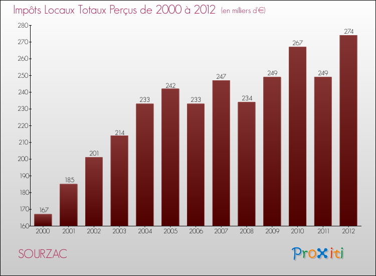 Evolution des Impôts Locaux pour la commune de SOURZAC de 2000 à 2012 Evolution des Impôts Locaux pour SOURZAC de 2000 à 2012
