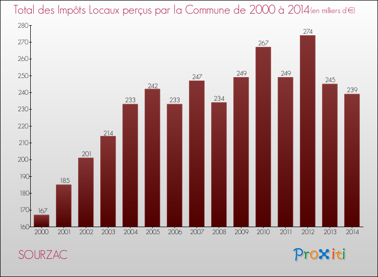 Evolution des Impôts Locaux pour la commune de SOURZAC de 2000 à 2014 Evolution des Impôts Locaux pour SOURZAC de 2000 à 2014