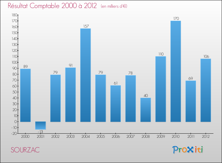 Evolution du résultat comptable pour la commune de SOURZAC de 2000 à 2012 Evolution du résultat comptable pour SOURZAC de 2000 à 2012