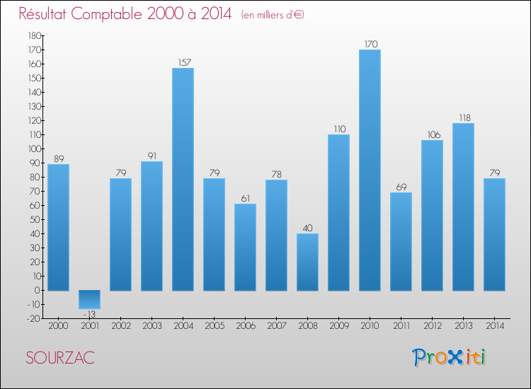 Evolution du résultat comptable pour la commune de SOURZAC de 2000 à 2014 Evolution du résultat comptable pour SOURZAC de 2000 à 2014