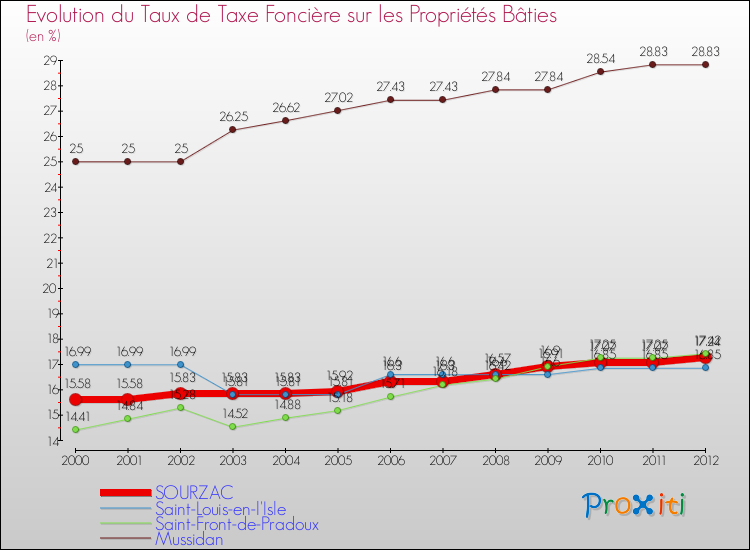 Evolution du taux de la taxe foncière sur le bati pour SOURZAC et les communes proches de 2000 à 2012 Comparaison des taux de taxe foncière sur le bati pour SOURZAC et les communes voisines de 2000 à 2012