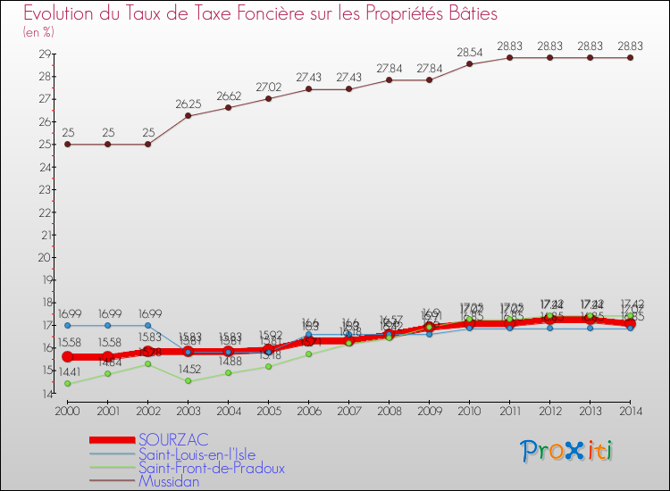 Evolution du taux de la taxe foncière sur le bati pour SOURZAC et les communes proches de 2000 à 2014 Comparaison des taux de taxe foncière sur le bati pour SOURZAC et les communes voisines de 2000 à 2014