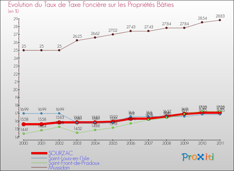Evolution du taux de la taxe foncière sur le bati pour SOURZAC et les communes proches Comparaison des taux de taxe foncière sur le bati pour SOURZAC et les communes voisines