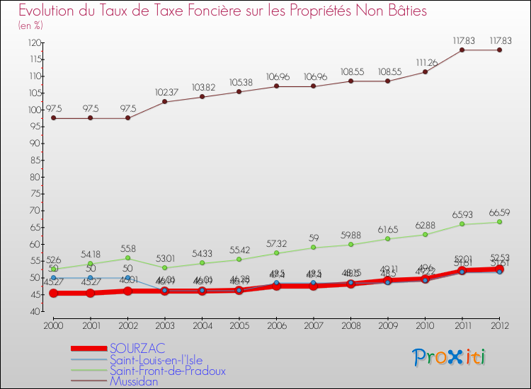 Evolution du taux de la taxe foncière sur les immeubles et terrains non batis pour SOURZAC et les communes proches de 2000 à 2012 Comparaison des taux de la taxe foncière sur les immeubles et terrains non batis pour SOURZAC et les communes voisines de 2000 à 2012