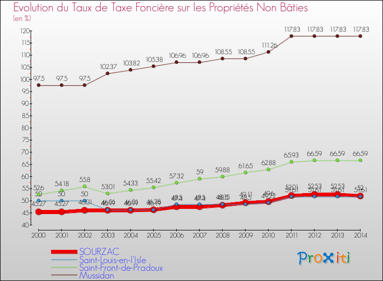 Evolution du taux de la taxe foncière sur les immeubles et terrains non batis pour SOURZAC et les communes proches de 2000 à 2014 Comparaison des taux de la taxe foncière sur les immeubles et terrains non batis pour SOURZAC et les communes voisines de 2000 à 2014