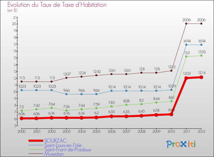 Evolution du taux de la taxe d'habitation pour SOURZAC et les communes proches Comparaison des taux de la taxe d'habitation pour SOURZAC et les communes voisines