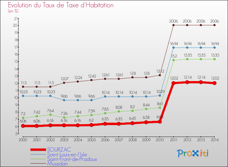 Evolution du taux de la taxe d'habitation pour SOURZAC et les communes proches de 2000 à 2014 Comparaison des taux de la taxe d'habitation pour SOURZAC et les communes voisines de 2000 à 2014