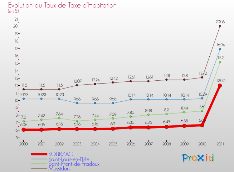 Evolution du taux de la taxe d'habitation pour SOURZAC et les communes proches Comparaison des taux de la taxe d'habitation pour SOURZAC et les communes voisines