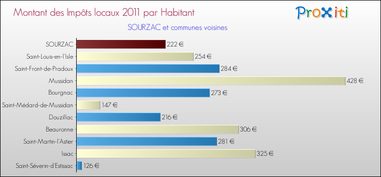 Montant des impôts locaux par Habitant pour SOURZAC et les communes proches Comparaison des impôts locaux par habitant pour SOURZAC et les communes voisines