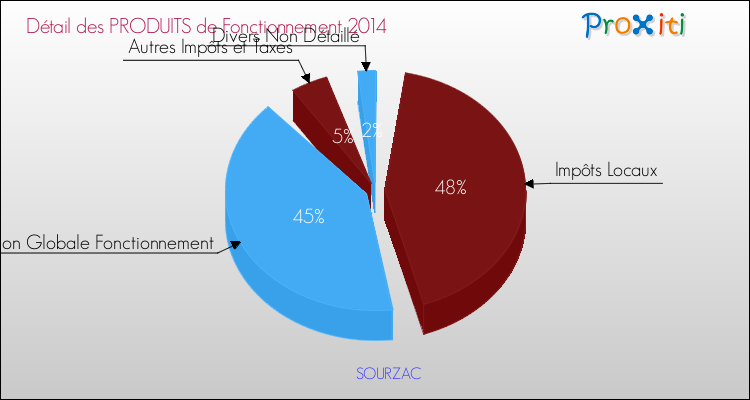 Décomposition du Budget de Fonctionnement 2014 de la commune de SOURZAC Budget de Fonctionnement 2014 pour la commune de SOURZAC