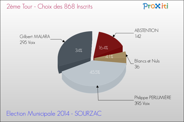 Résultats par rapport aux inscrits au 2ème Tour des Elections Municipales 2014 de la commune de SOURZAC Elections Municipales 2014 - Résultats par rapport aux inscrits au 2ème Tour pour la commune de SOURZAC