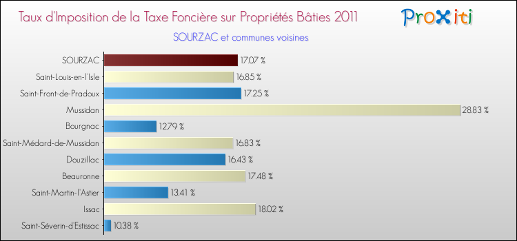 Taux d'imposition de la taxe foncière sur le bati 2011 pour SOURZAC et les communes proches Comparaison des taux d'imposition de la taxe foncière sur le bati 2011 pour SOURZAC et les communes voisines