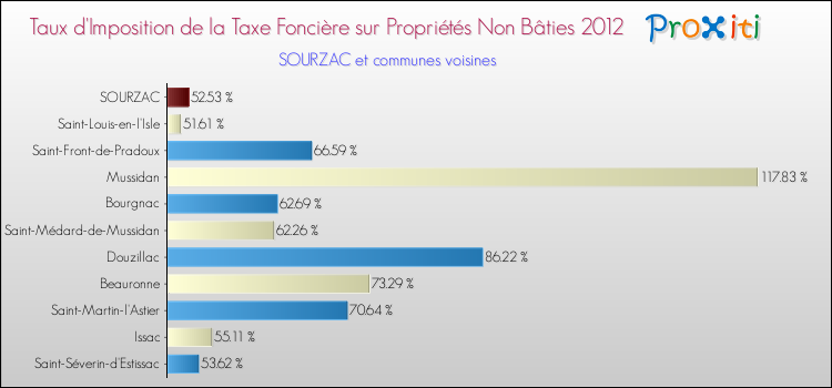 Taux d'imposition de la taxe foncière sur les immeubles et terrains non batis 2012 pour SOURZAC et les communes proches Comparaison des taux d'imposition de la taxe foncière sur les immeubles et terrains non batis 2012 pour SOURZAC et les communes voisines