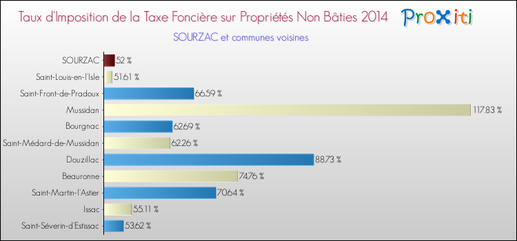 Taux d'imposition de la taxe foncière sur les immeubles et terrains non batis 2014 pour SOURZAC et les communes proches Comparaison des taux d'imposition de la taxe foncière sur les immeubles et terrains non batis 2014 pour SOURZAC et les communes voisines