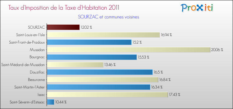 Taux d'imposition de la taxe d'habitation 2011 pour SOURZAC et les communes proches Comparaison des taux d'imposition de la taxe d'habitation 2011 pour SOURZAC et les communes voisines