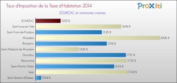 Taux d'imposition de la taxe d'habitation 2014 pour SOURZAC et les communes proches Comparaison des taux d'imposition de la taxe d'habitation 2014 pour SOURZAC et les communes voisines