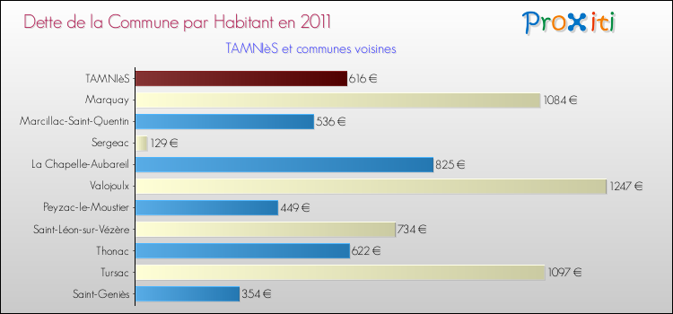 Dette par habitant de la commune en 2011 pour TAMNIèS et les communes proches Comparaison de la dette par habitant de la commune en 2011 pour TAMNIèS et les communes voisines